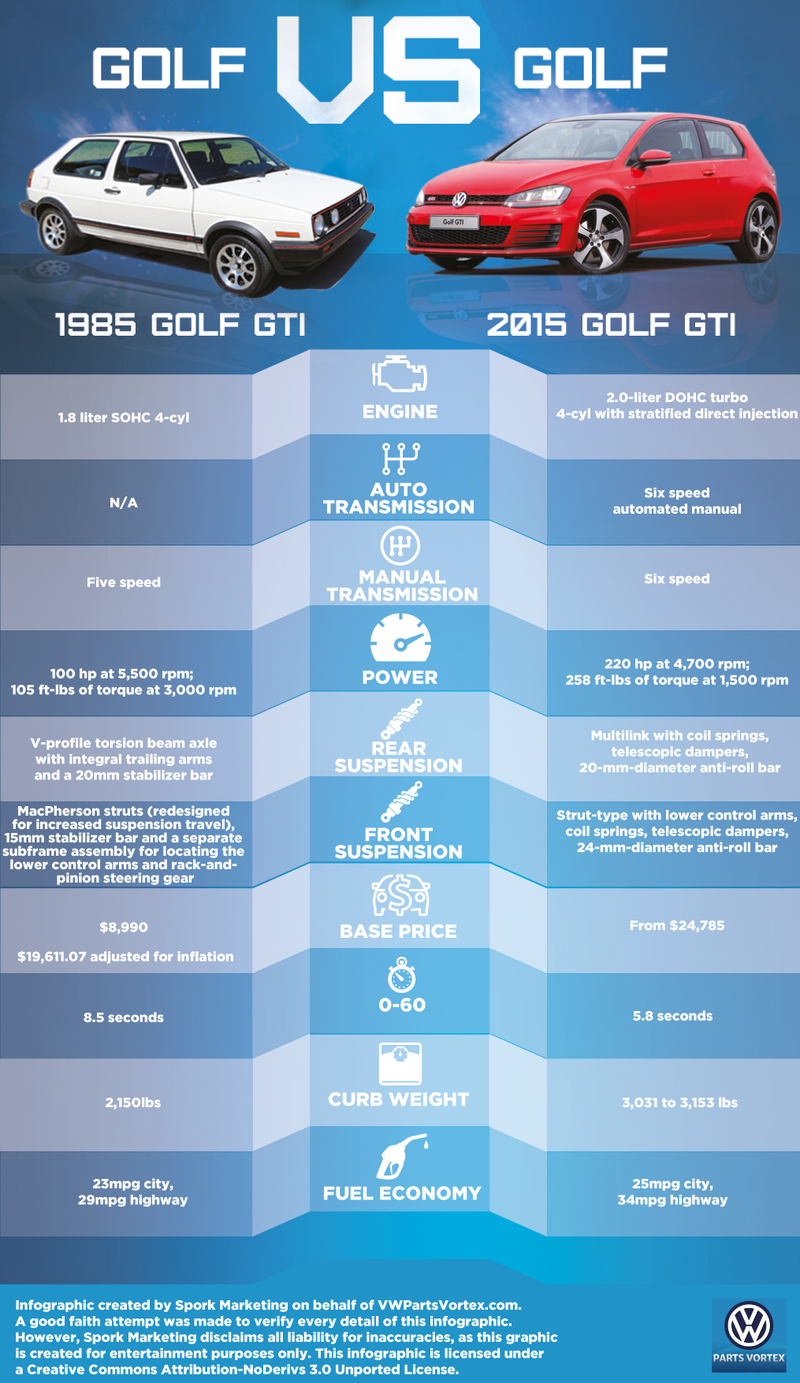 Illustration for article titled This 1985 GTI VS. 2015 GTI Chart Shows How Much More Car You Get Today